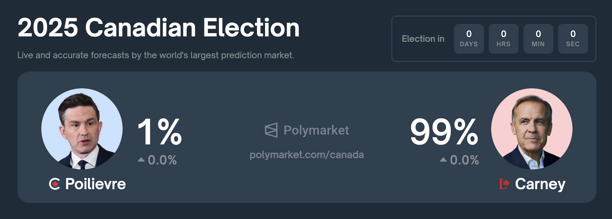 Pierre Poilievre is losing, Polymarket charts are screaming that Mark Carney is stealing the Canada spotlight at 79.7% odds.